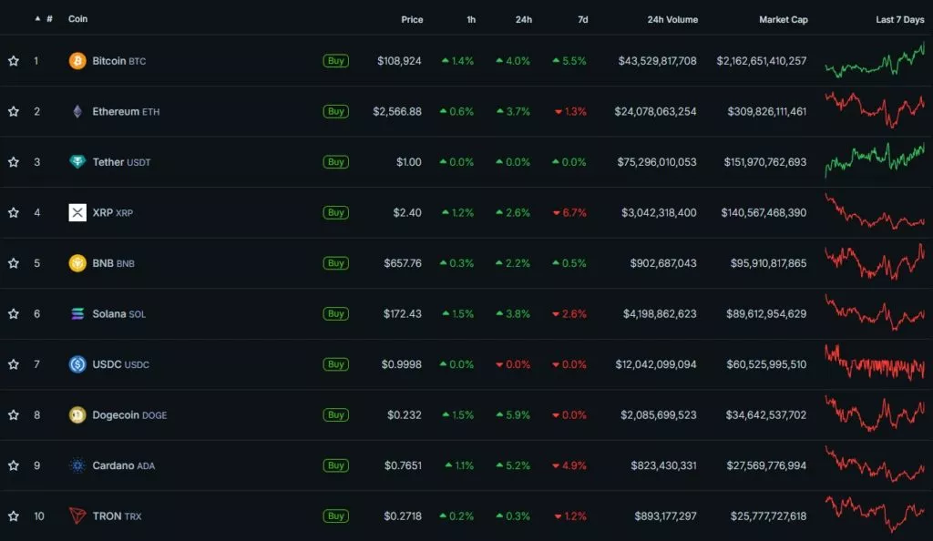 Data: CoinGecko